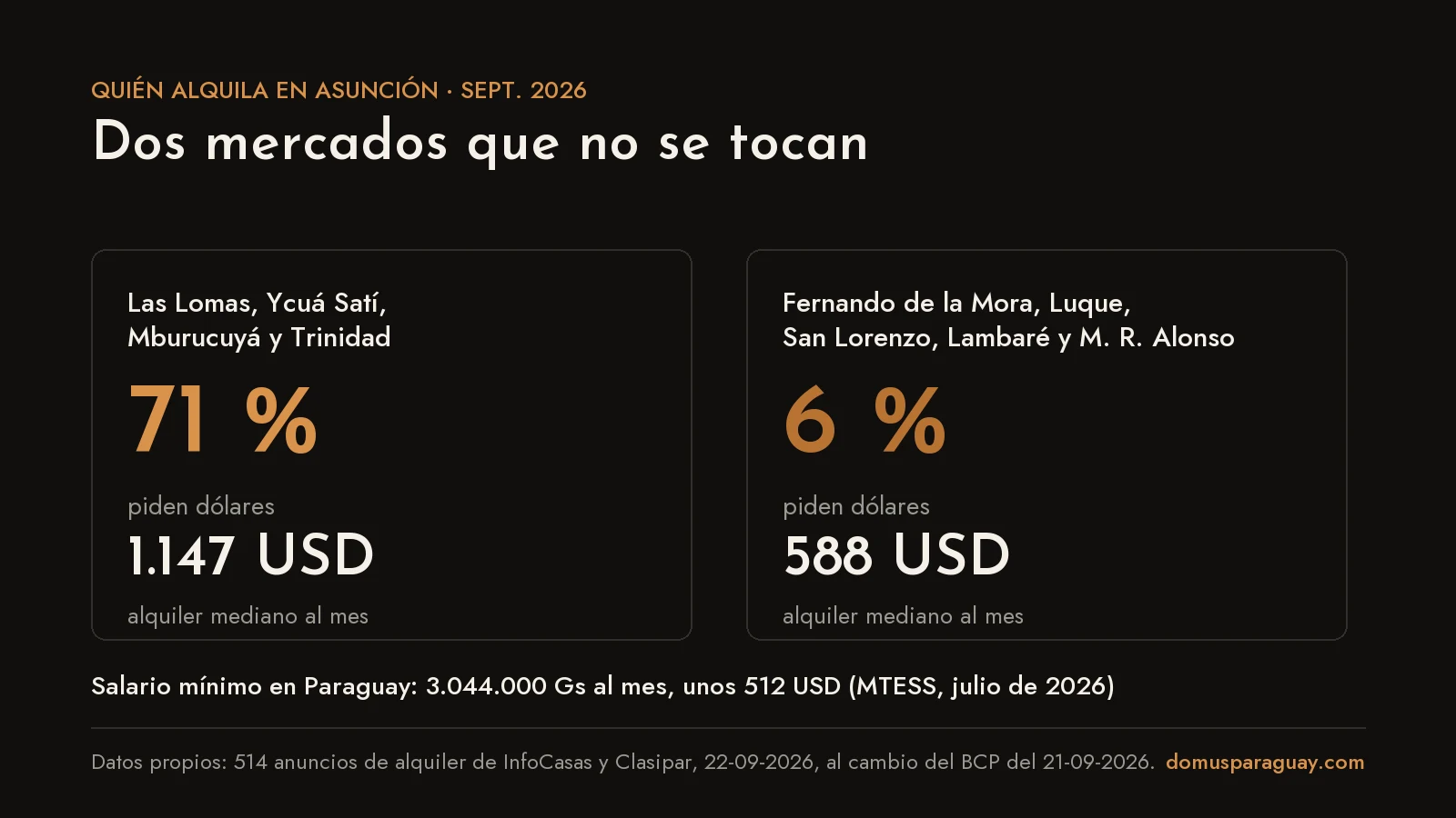Comparación de dos mercados de alquiler en Asunción: en los barrios caros el 71 % de los anuncios pide dólares y la mediana es 1.147 USD; en Gran Asunción, el 6 % y 588 USD