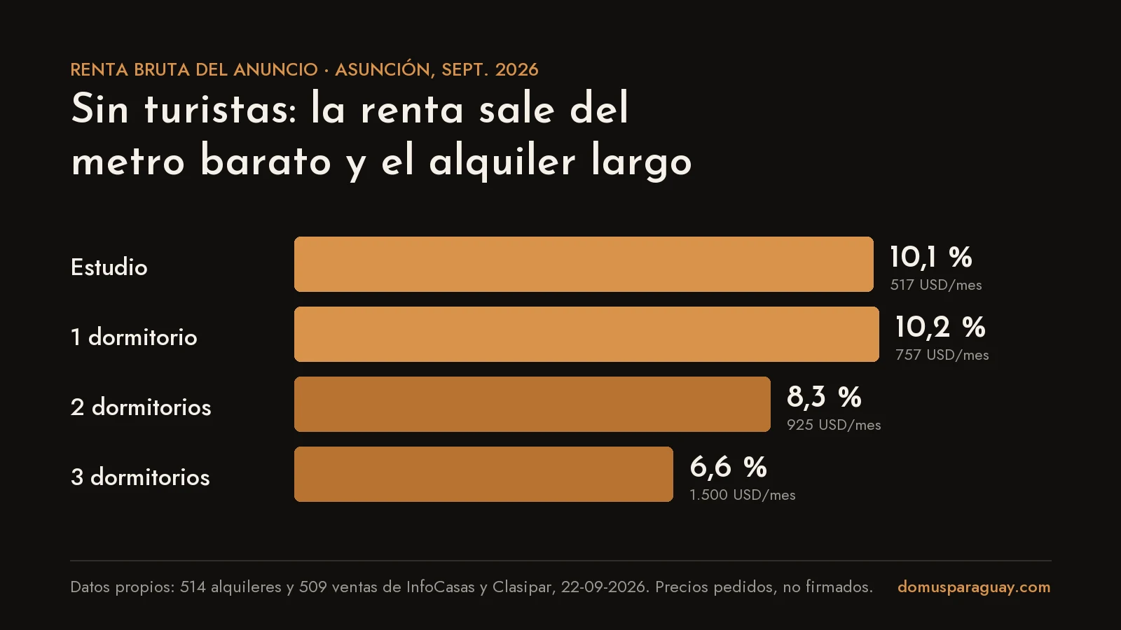 Gráfico de barras con la renta bruta de los anuncios de alquiler en Asunción por tipo de piso: estudio 10,1 %, un dormitorio 10,2 %, dos 8,3 % y tres 6,6 %